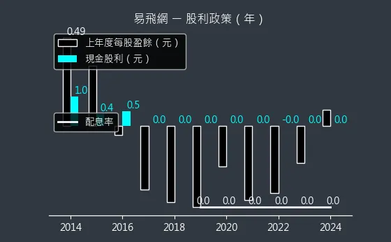 2734 易飛網 股利政策