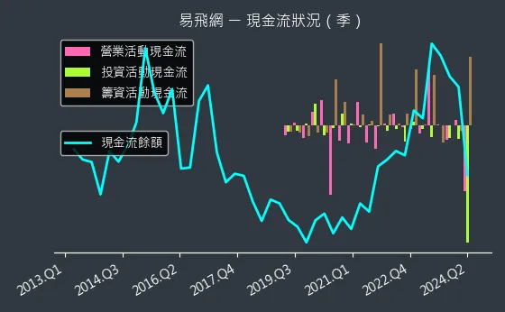 2734 易飛網 現金流狀況