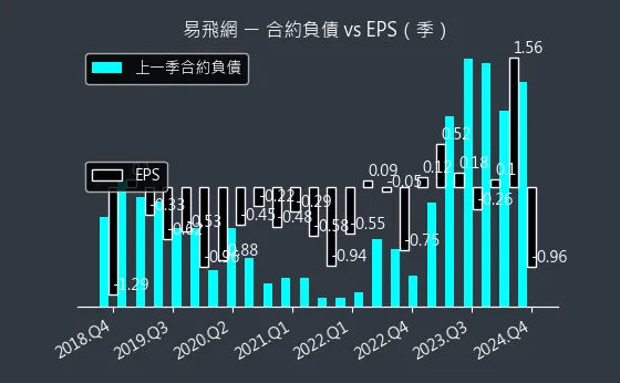 2734 易飛網 合約負債