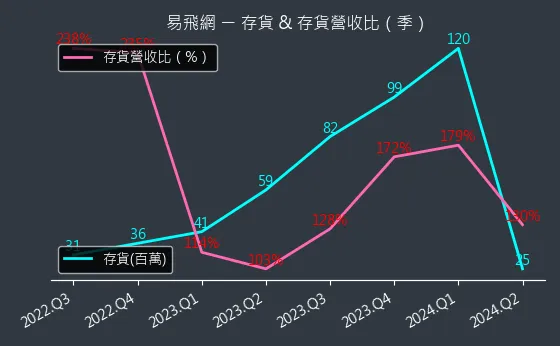 2734 易飛網 存貨與存貨營收比