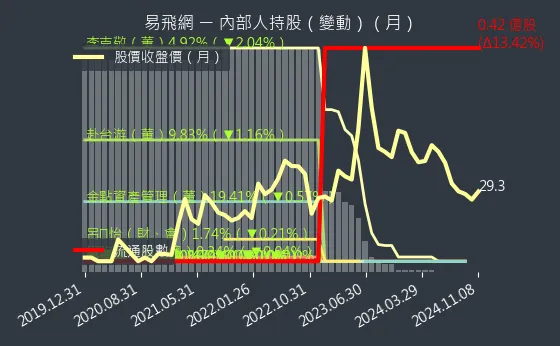 2734 易飛網 內部人持股