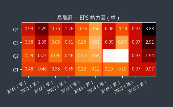 2734 易飛網 EPS 熱力圖