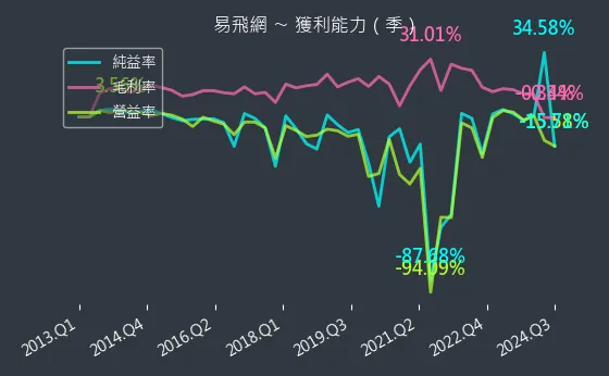 2734 易飛網 獲利能力