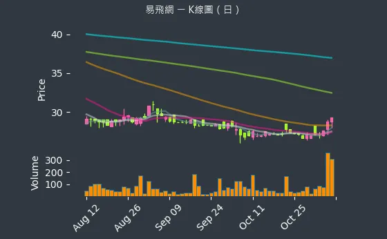 2734 易飛網 K線圖（日）