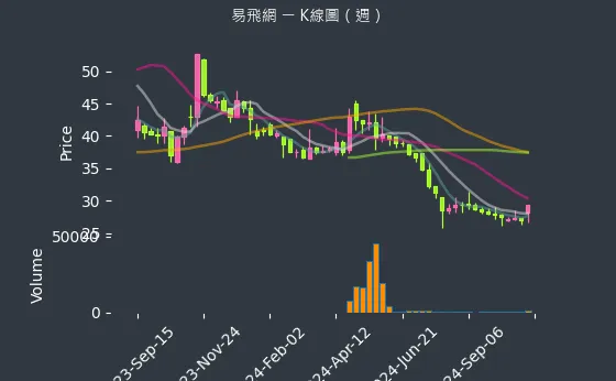 2734 易飛網 K線圖（週）