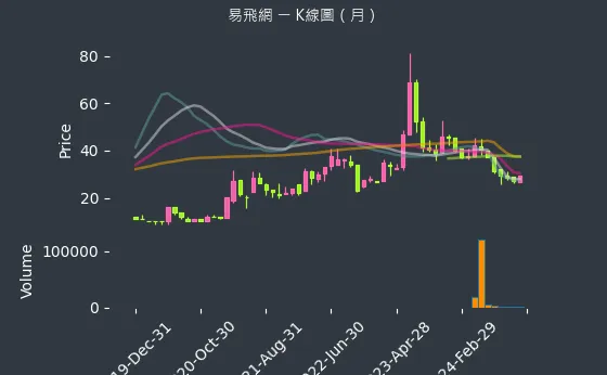 2734 易飛網 K線圖（月）