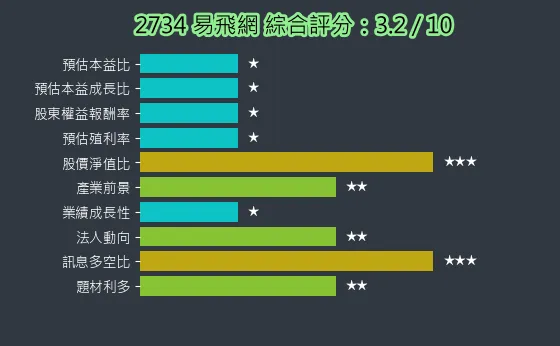 2734 易飛網 綜合評分