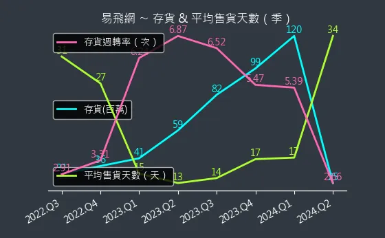 2734 易飛網 存貨與平均售貨天數