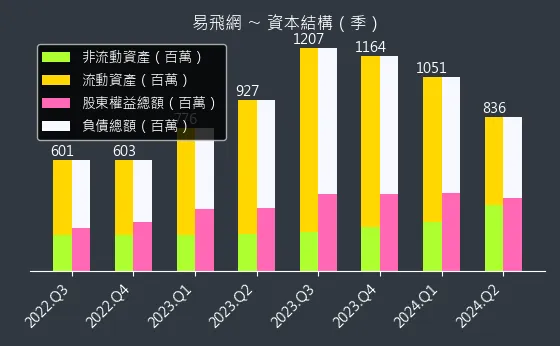 2734 易飛網 資本結構