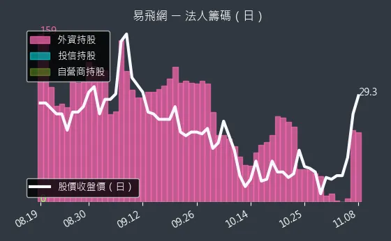 2734 易飛網 法人籌碼