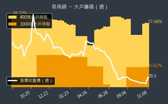 2734 易飛網 大戶籌碼