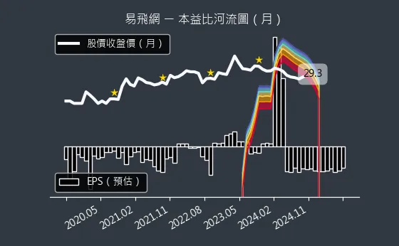 2734 易飛網 本益比河流圖