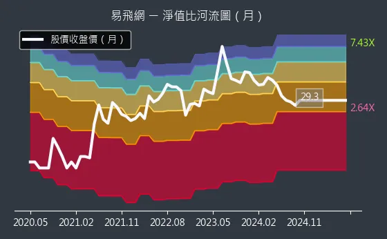 2734 易飛網 淨值比河流圖