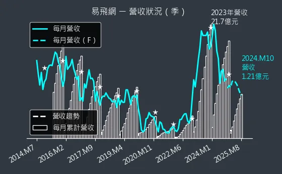 2734 易飛網 營收狀況