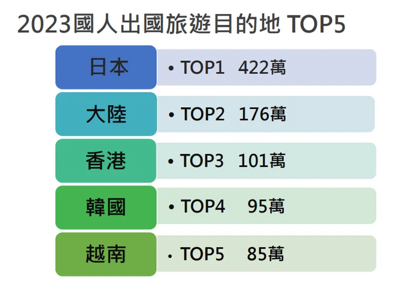 鳳凰 2023國人出國旅遊目的地 TOP5