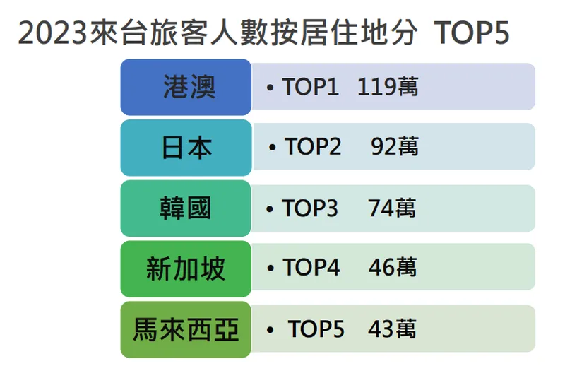 鳳凰 2023來台旅客人數按居住地分 TOP5