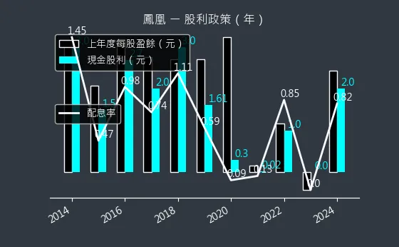 5706 鳳凰 股利政策