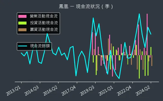 5706 鳳凰 現金流狀況