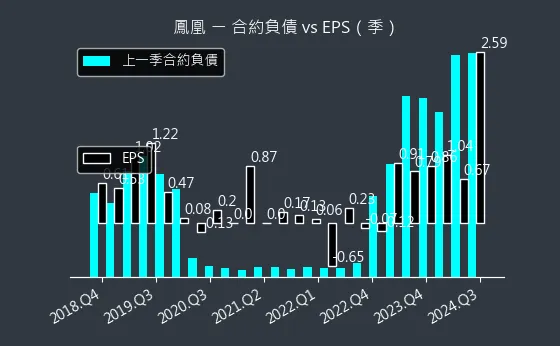 5706 鳳凰 合約負債