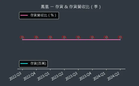 5706 鳳凰 存貨與存貨營收比