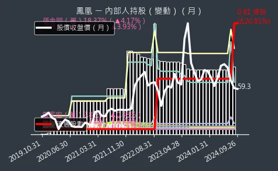 5706 鳳凰 內部人持股