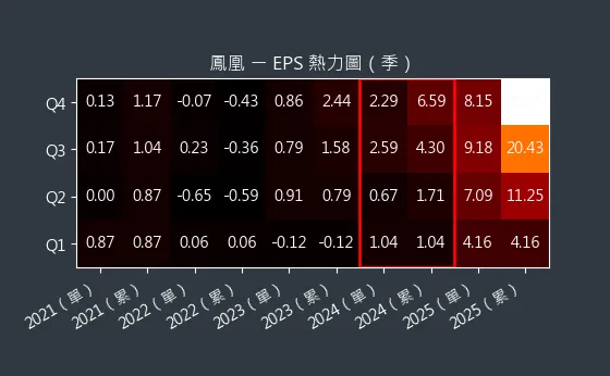 5706 鳳凰 EPS 熱力圖