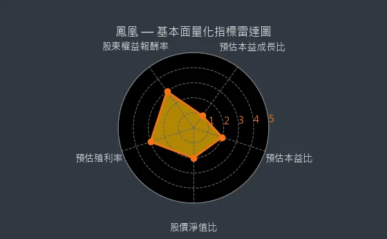 5706 鳳凰 基本面量化指標雷達圖