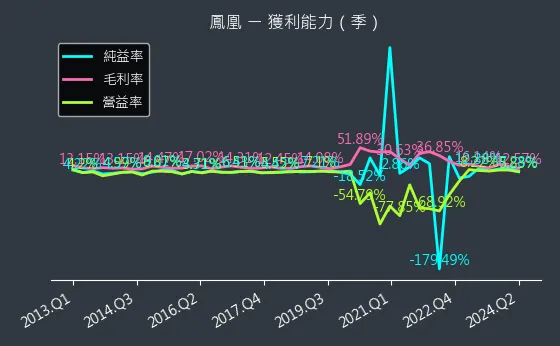 5706 鳳凰 獲利能力