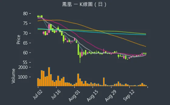 5706 鳳凰 K線圖（日）