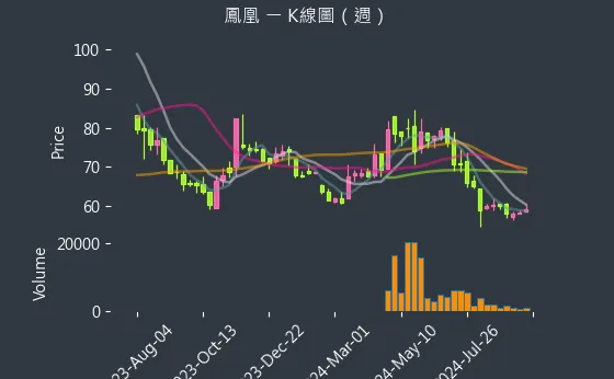 5706 鳳凰 K線圖（週）