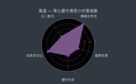 5706 鳳凰 質化暨市場面分析雷達圖