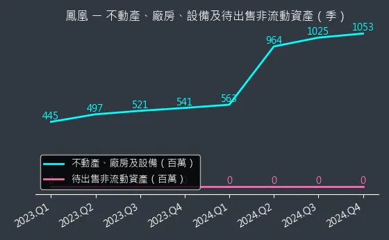 5706 鳳凰 不動產、廠房、設備及待出售非流動資產變化圖