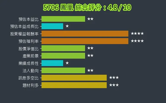 5706 鳳凰 綜合評分