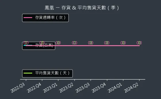 5706 鳳凰 存貨與平均售貨天數