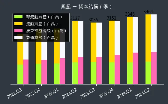 5706 鳳凰 資本結構