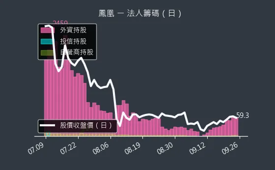 5706 鳳凰 法人籌碼