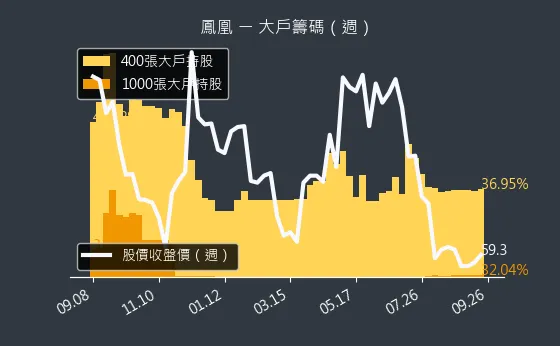 5706 鳳凰 大戶籌碼