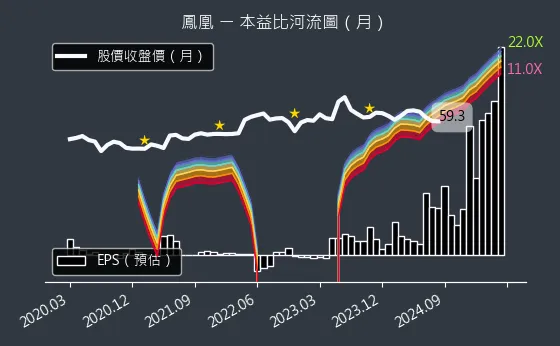 5706 鳳凰 本益比河流圖