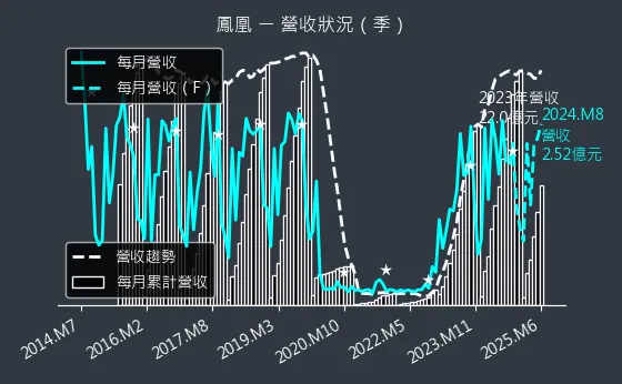 5706 鳳凰 營收狀況