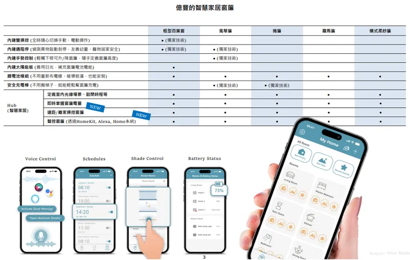 億豐的智慧家居窗簾