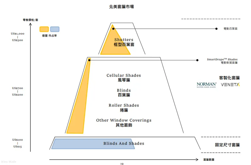 億豐北美窗簾市場