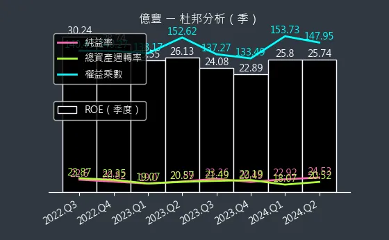 8464 億豐 杜邦分析