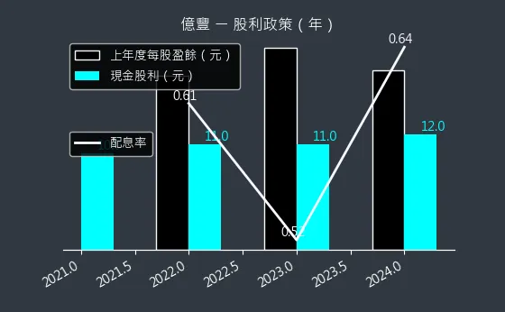 8464 億豐 股利政策