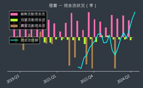 8464 億豐 現金流狀況