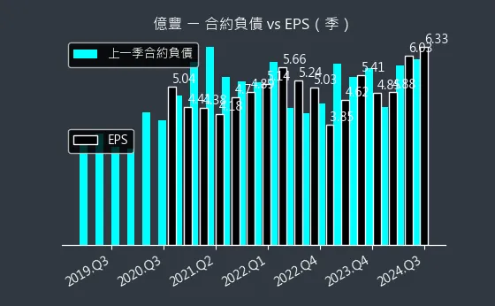 8464 億豐 合約負債