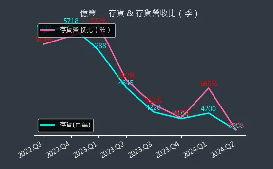 8464 億豐 存貨與存貨營收比