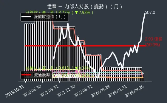 8464 億豐 內部人持股