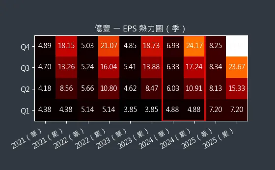 8464 億豐 EPS 熱力圖