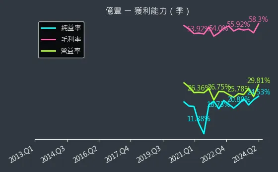 8464 億豐 獲利能力