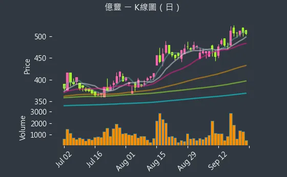 8464 億豐 K線圖（日）